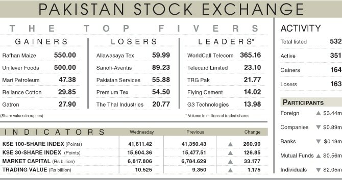 Stocks gain 261 points on economic optimism Stocks gain 261 points on economic optimism