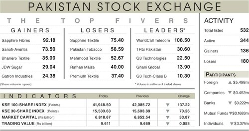Stocks lose 137 points in sluggish trading Stocks lose 137 points in sluggish trading