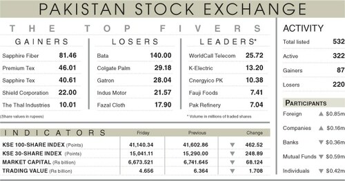 Stocks plummet 462 points on political noise Stocks plummet 462 points on political noise
