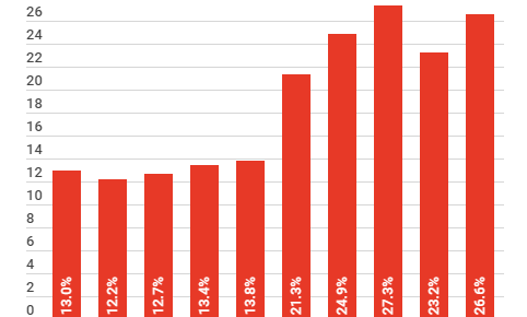 October inflation soars to 26.6pc