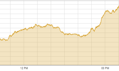 Stocks rise 544 points on hopes of positive news as PM leaves for China