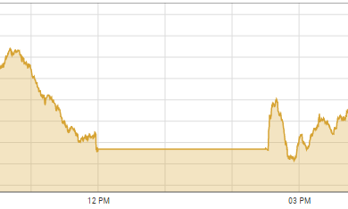 Stocks fall 234 points in aftermath of attack on Imran Khan Stocks fall 234 points in aftermath of attack on Imran Khan