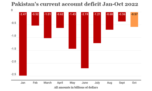 Current account deficit shrinks 68.13pc YoY to $0.57bn in October Current account deficit shrinks 68.13pc YoY to $0.57bn in October