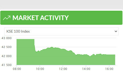 PSX reacts to surprise rate hike, plunges over 800 points PSX reacts to surprise rate hike, plunges over 800 points