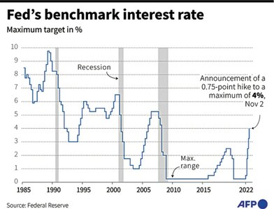 Fed delivers another steep rate hike