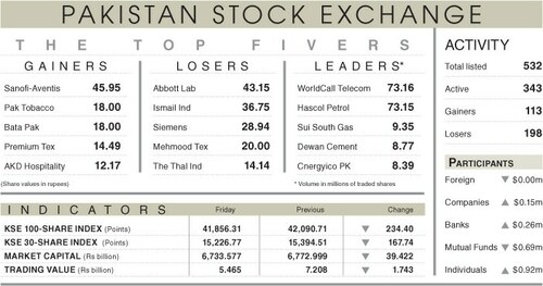 Stocks slump after attempt on PTI chief’s life Stocks slump after attempt on PTI chief’s life