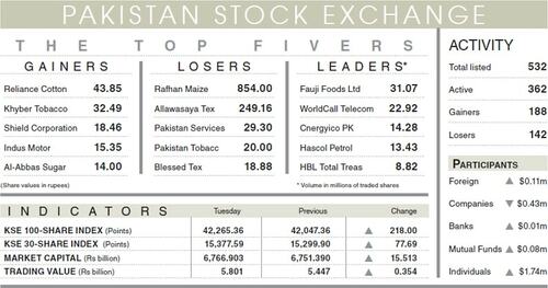 Stocks extend overnight rally on $13bn debt rollover