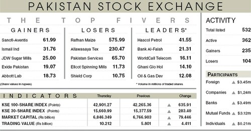 Stocks rally 636 points after AIIB okays $500m