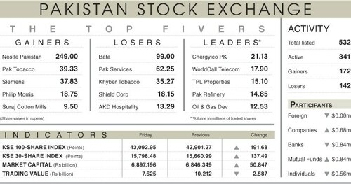 Stocks cross 43,000 on hopes of friendly inflows