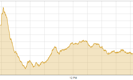 Stocks plummet by 558 points on delay in IMF review, political uncertainty