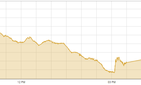 KSE-100 crashes below 40,000 barrier, shares down 1,138 points