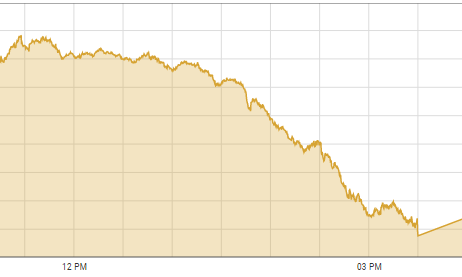 KSE-100 downslide continues as stocks fall 489 points