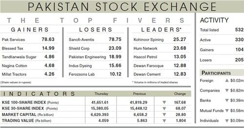 Stocks down on worsening economic conditions