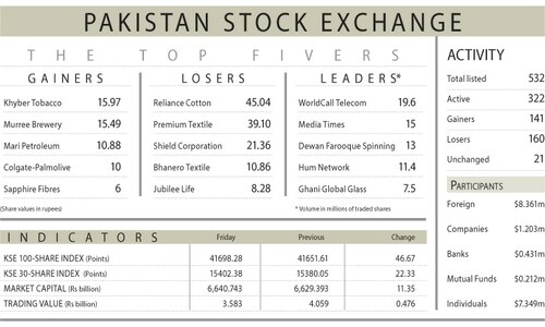 Stocks gain after top court okays Reko Diq deal