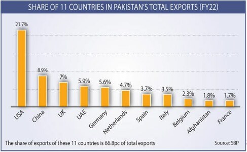 Diversification of markets needed