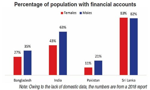 Why female financial inclusion matters