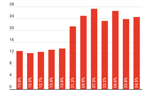 Headline inflation rises to 24.5pc in December Headline inflation rises to 24.5pc in December