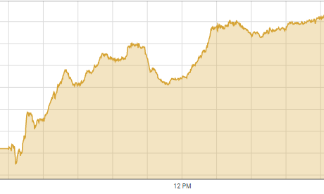 KSE-100 gains 395 points as fertiliser, energy stocks rise KSE-100 gains 395 points as fertiliser, energy stocks rise