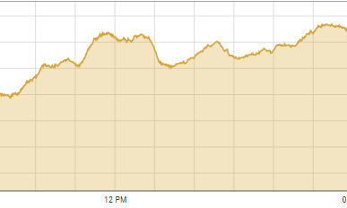 Shares jump over 1,000 points on exchange rate cap removal, IMF revival hopes