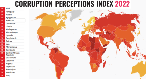 Pakistan makes no improvement on corruption perception index, ranks 140 out of 180 countries: report Pakistan makes no improvement on corruption perception index, ranks 140 out of 180 countries: report