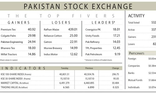 Stocks rally 297 points on ‘dollar commitments’ Stocks rally 297 points on ‘dollar commitments’
