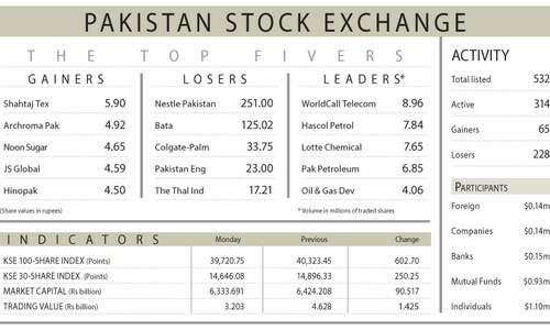 PSX loses 602 points amid political uncertainty PSX loses 602 points amid political uncertainty
