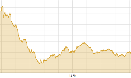 Shares drop 445 points on uncertainty over IMF deal Shares drop 445 points on uncertainty over IMF deal