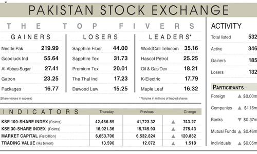 Stocks rally 743 points on dollar depreciation Stocks rally 743 points on dollar depreciation