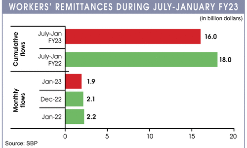 January remittances fall to 31-month low January remittances fall to 31-month low