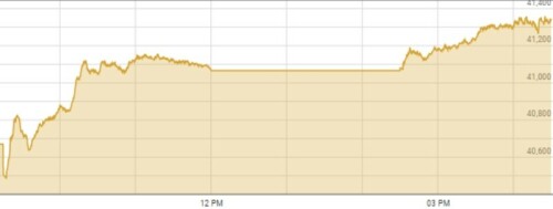 Stocks gain over 600 points on expected IMF deal Stocks gain over 600 points on expected IMF deal