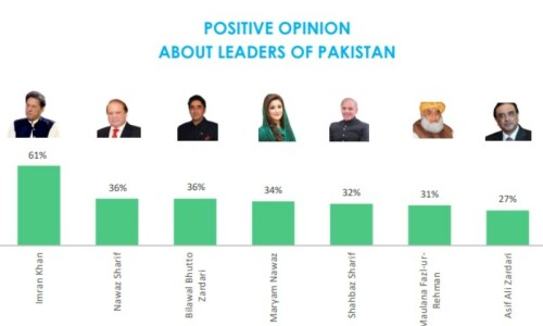 Gallup survey finds Imran Khan most popular leader Gallup survey finds Imran Khan most popular leader