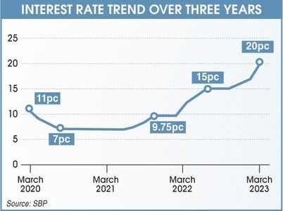 Interest rate soars to historic high