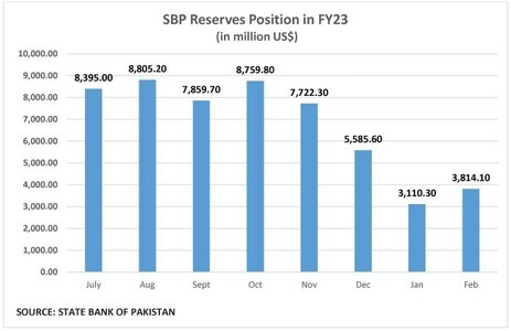SBP reserves jump on Chinese inflow