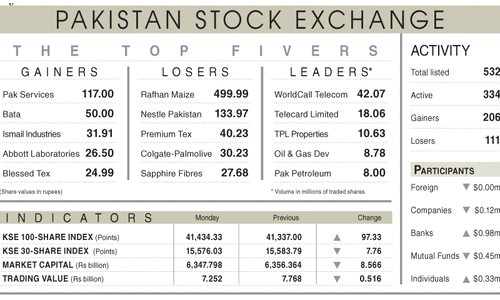 Stocks add 97 points to overnight rally