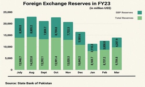 Rupee stages spectacular rally against US dollar