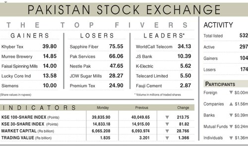 Stocks lose 214 points on IMF talks impasse