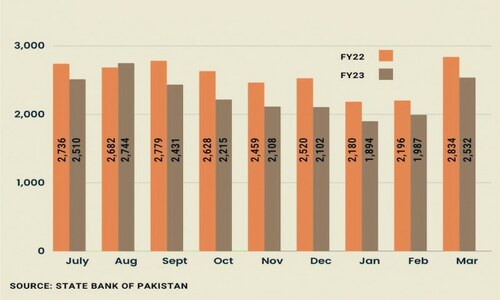 Remittances fall to $20.5bn
