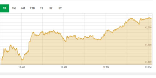 Stocks gain 287 points over hopes of political settlement Stocks gain 287 points over hopes of political settlement
