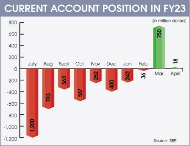 Current account in surplus for second month in a row Current account in surplus for second month in a row