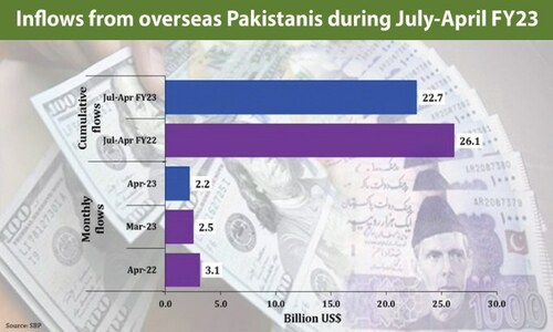 Remittances tumble by 29pc in April
