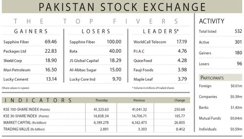 Stocks rally amid positive signals on IMF deal Stocks rally amid positive signals on IMF deal