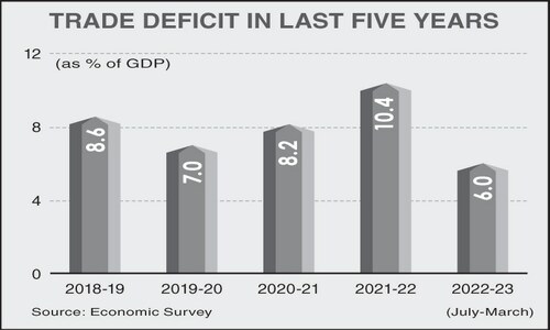 Dip in exports, remittances offsets gains of low imports