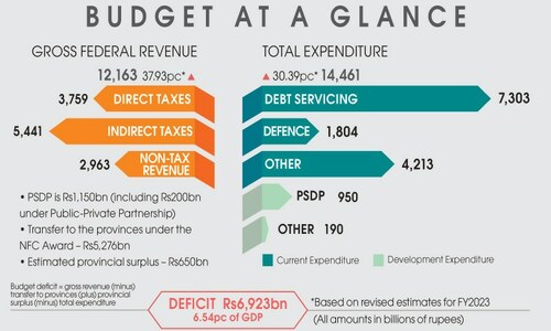 BUDGET 2023-24: ‘Populist’ measures in trying times BUDGET 2023-24: ‘Populist’ measures in trying times