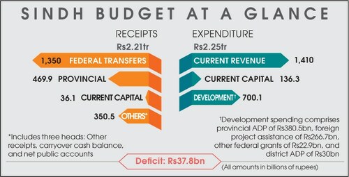 Sindh BUDGET 2023-24: Sindh aims to spend a third of Rs2.25tr budget on development