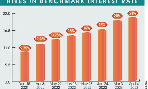 SBP keeps policy rate steady at record 21pc