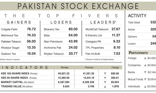 680 points lost on IMF-driven panic selling 680 points lost on IMF-driven panic selling