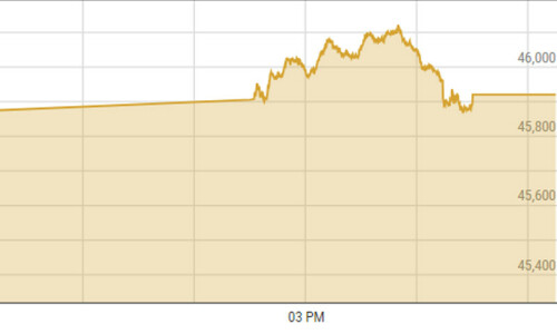 Shares gain 522 points as KSE-100 settles below 46,000 mark Shares gain 522 points as KSE-100 settles below 46,000 mark