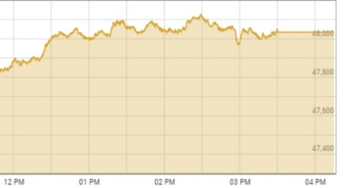 KSE-100 gains over 900 points, crosses 48,000 barrier after two years