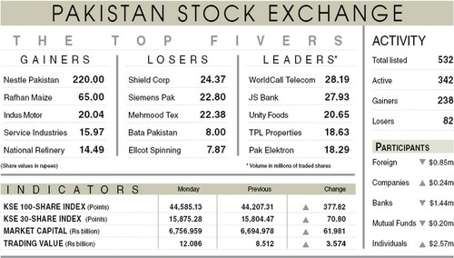 Stocks rally 378 points on IMF optimism