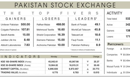 Stocks fall on rising cost of doing business
